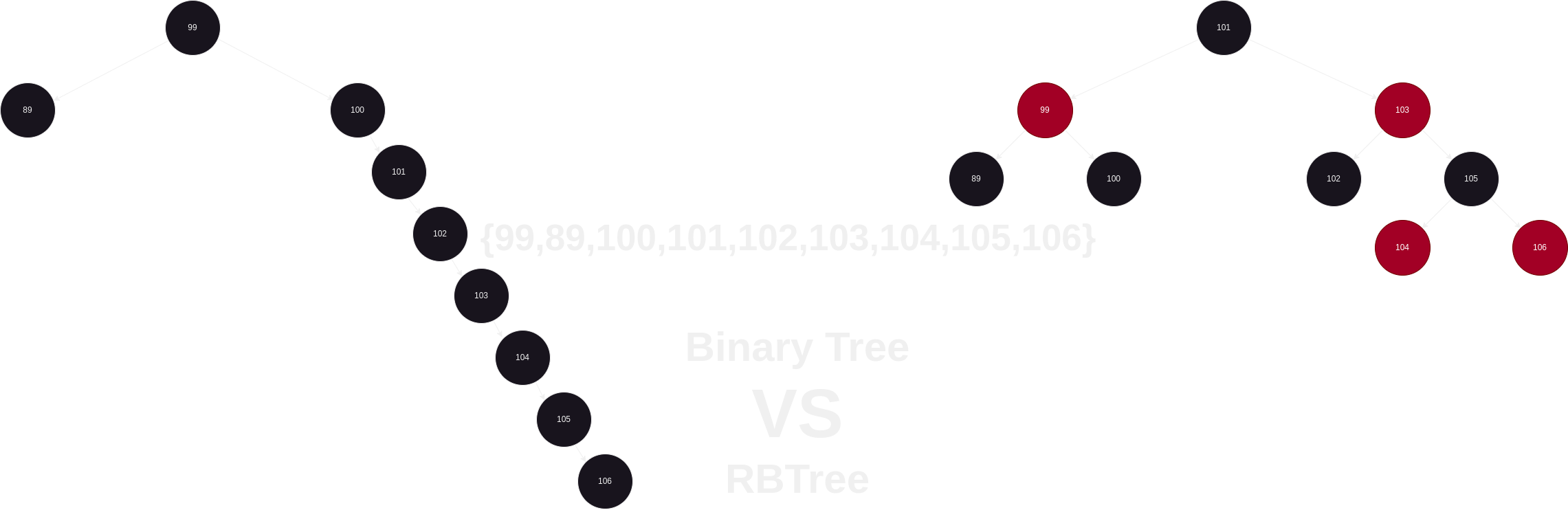 Binary Search Tree Pior Caso x Red-Black Tree estrutura de dados