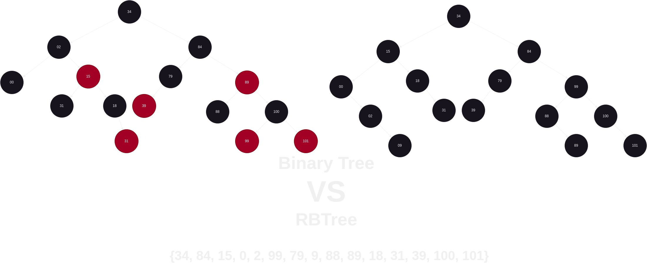 Binary Search Tree x Red-Black Tree estrutura de dados