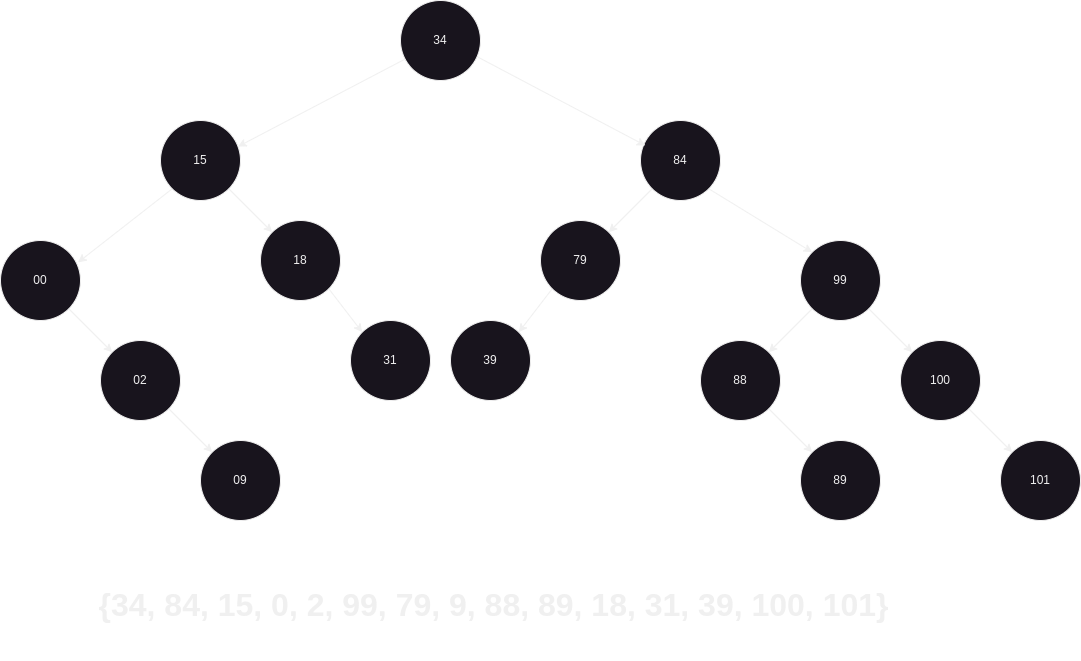 Binary Search Tree estrutura de dados