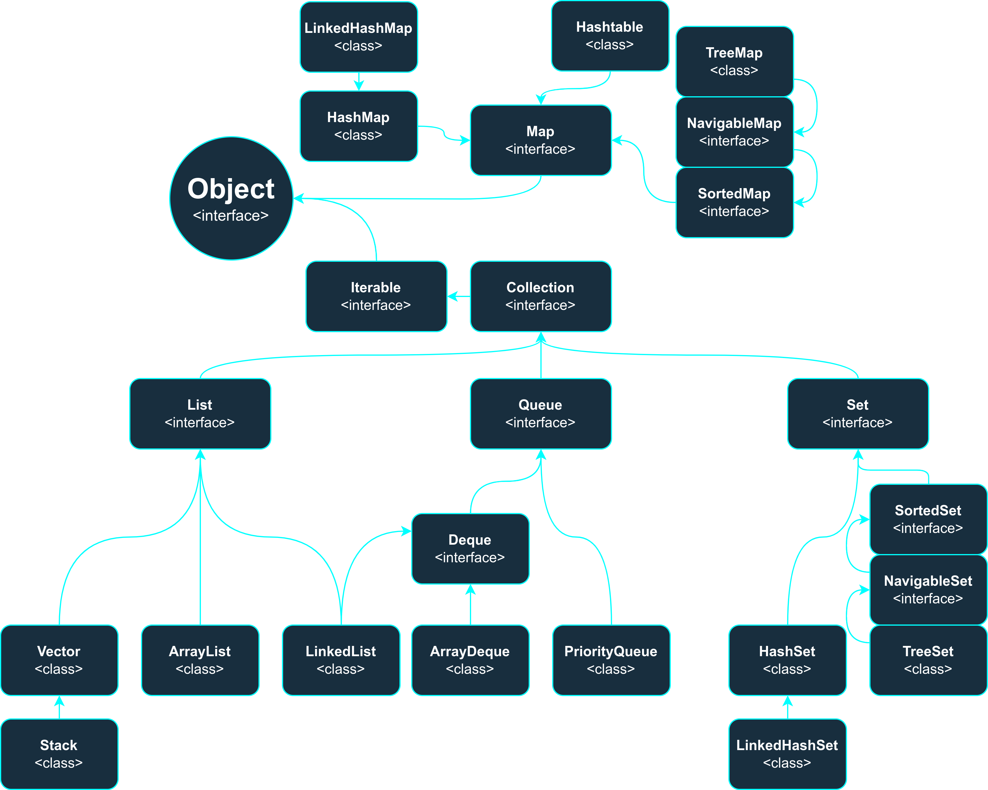 Hierarquia rudimentar do Collections Framework do Java.