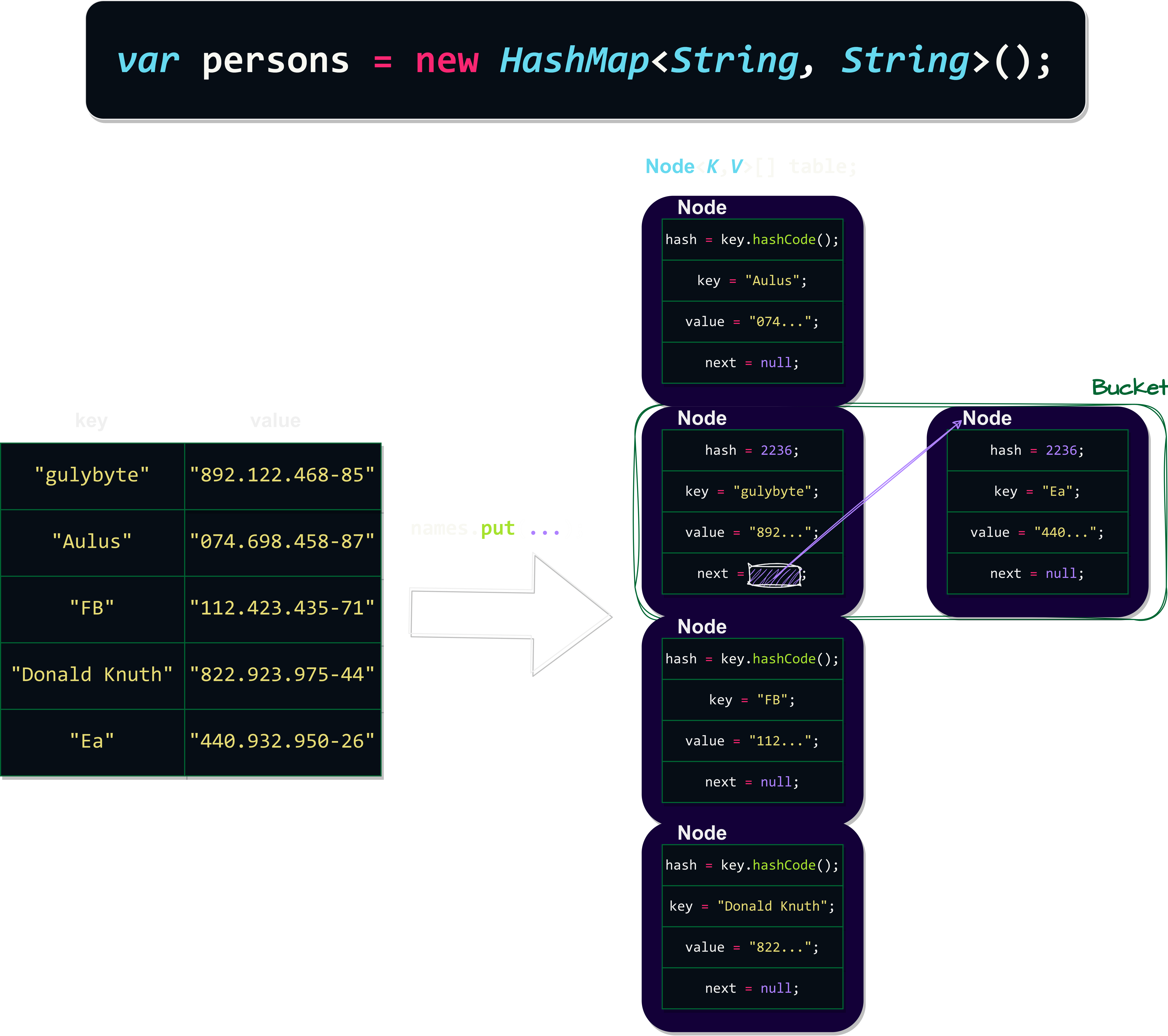 HashMap Colisão Java