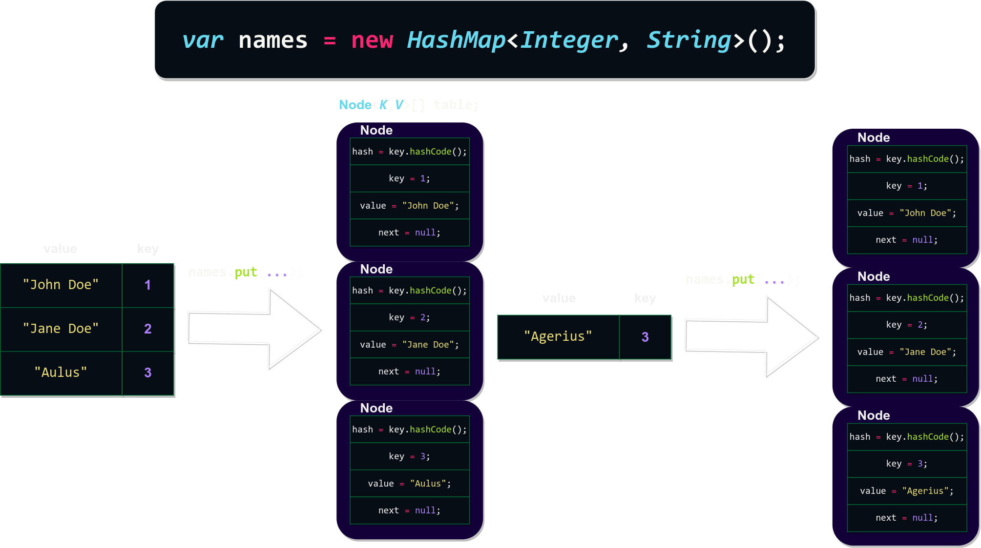 HashMap Java