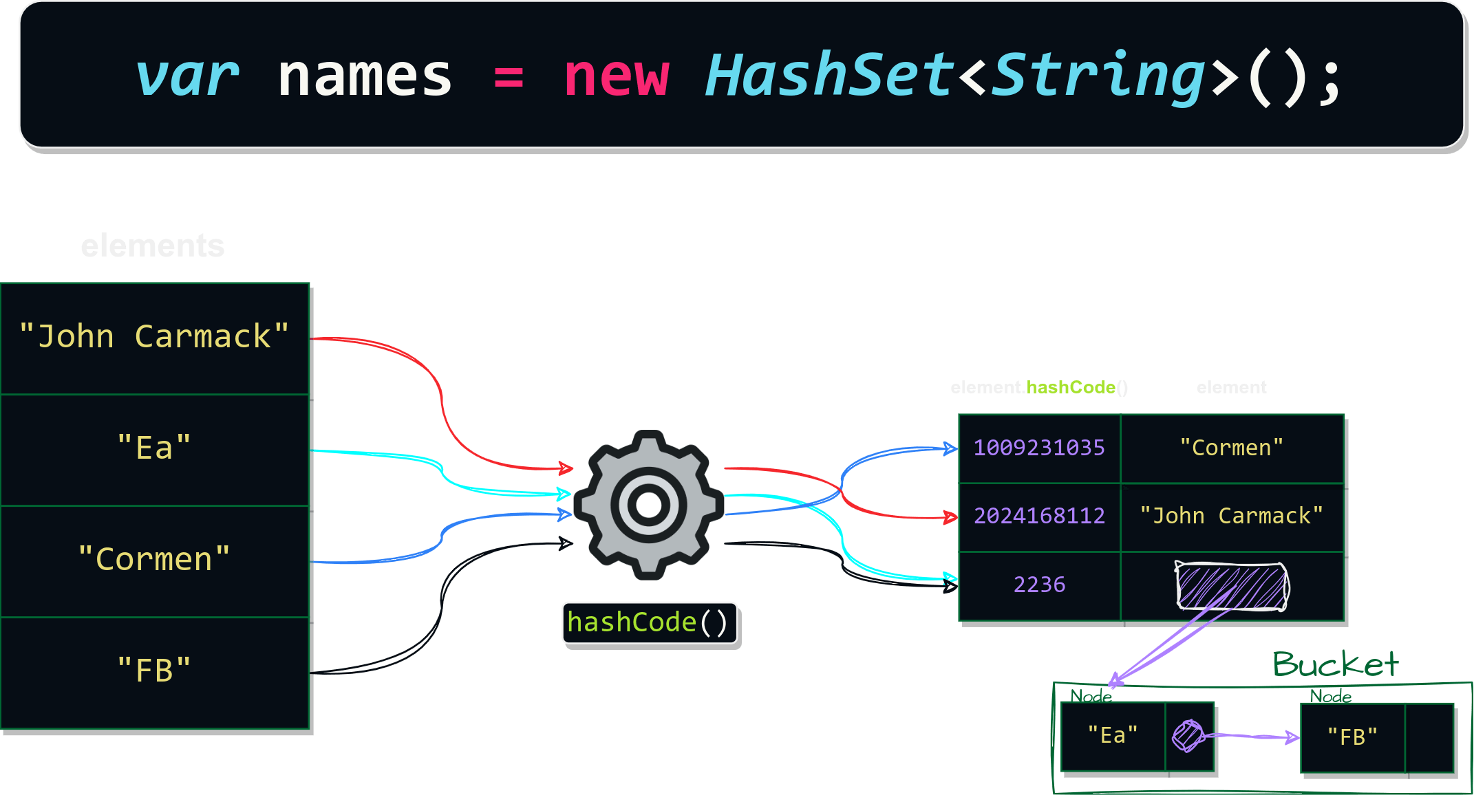 HashSet Colisão Java