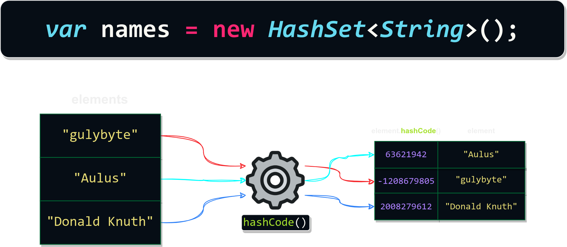 HashSet Java