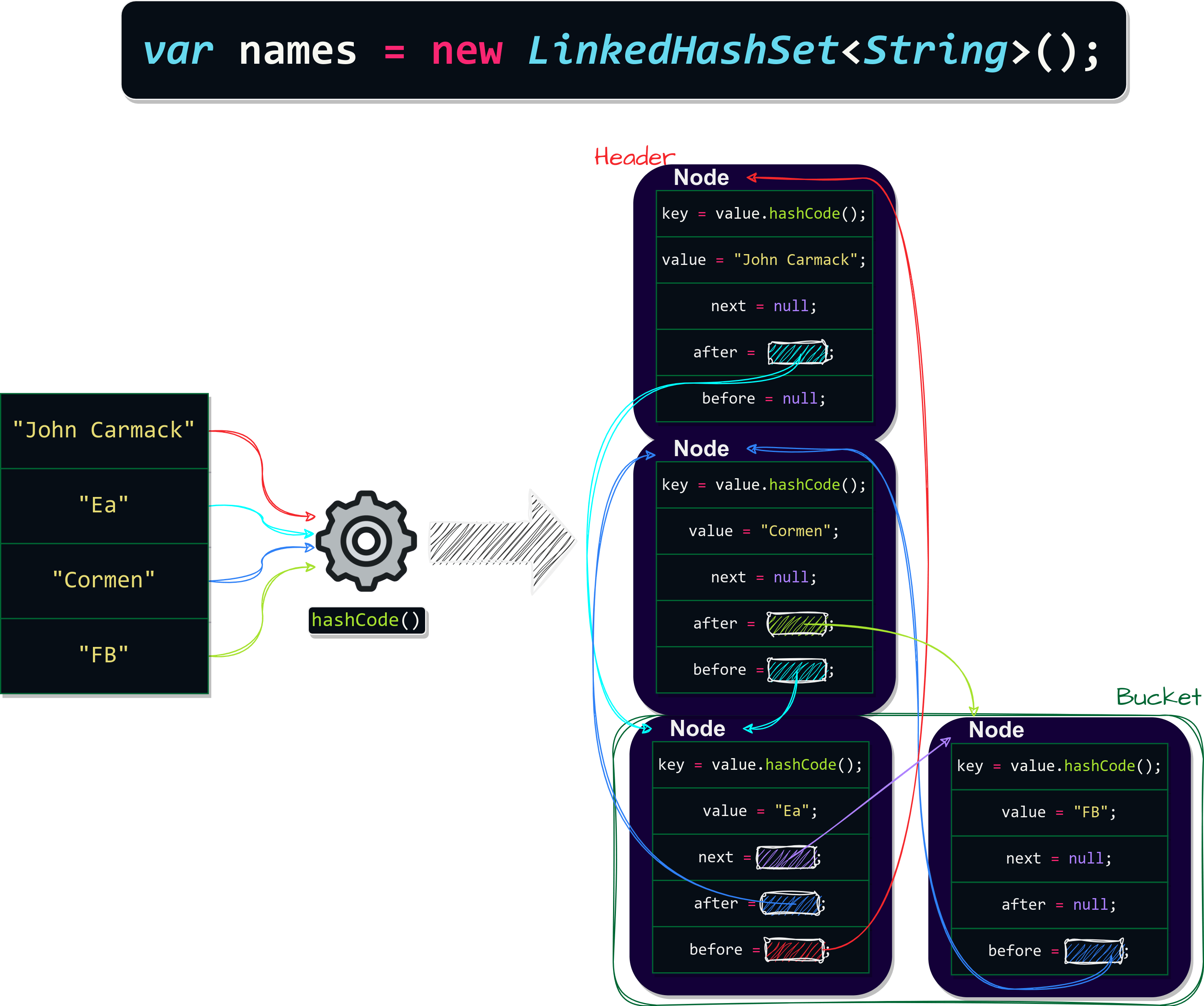 LinkedHashSet Java