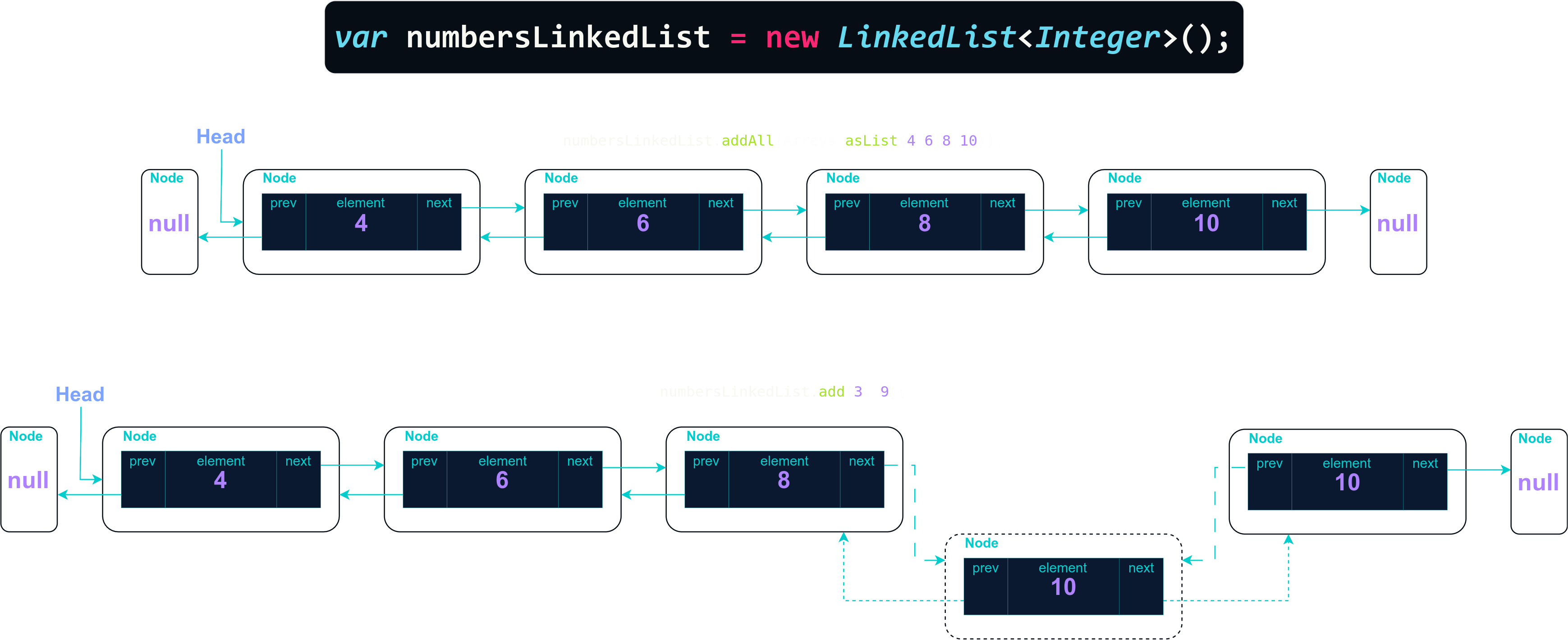 imagem mental de adição no LinkedList Java