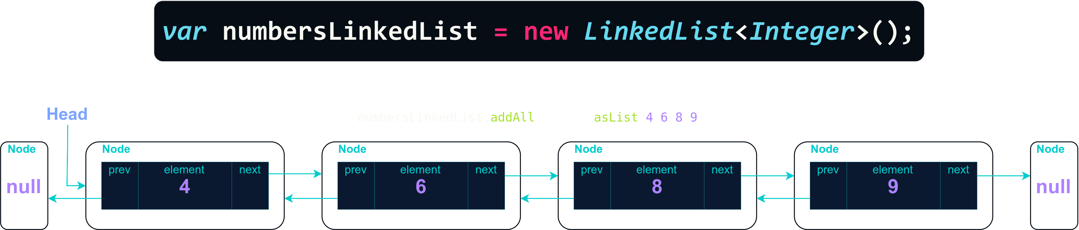 LinkedList Java