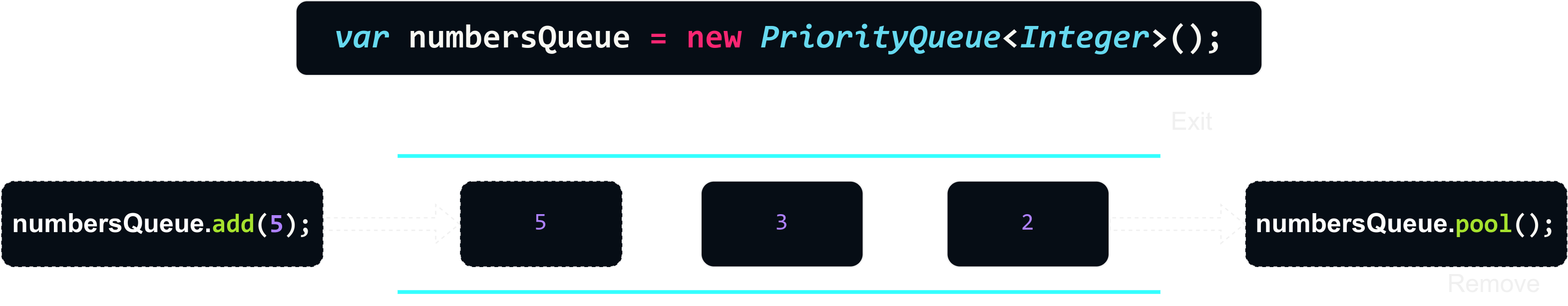 PriorityQueue Java