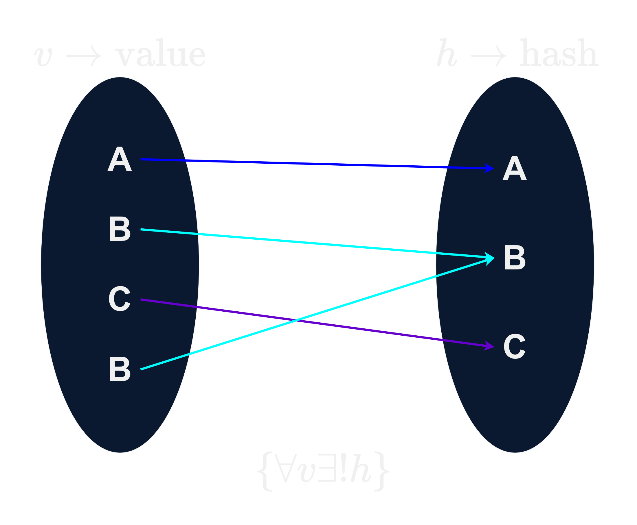 Map (parecido com função matemática com indexador)