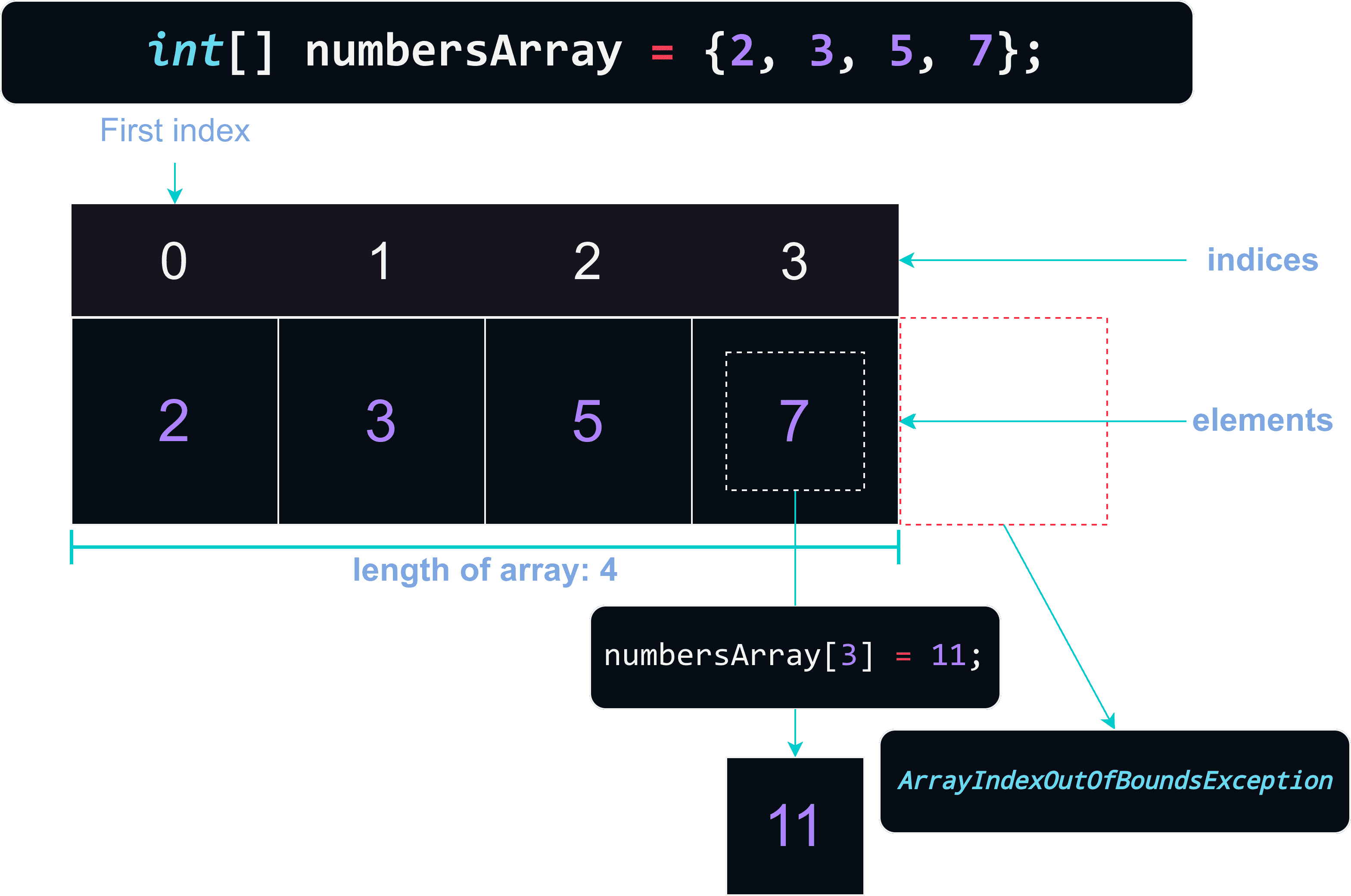 array Java