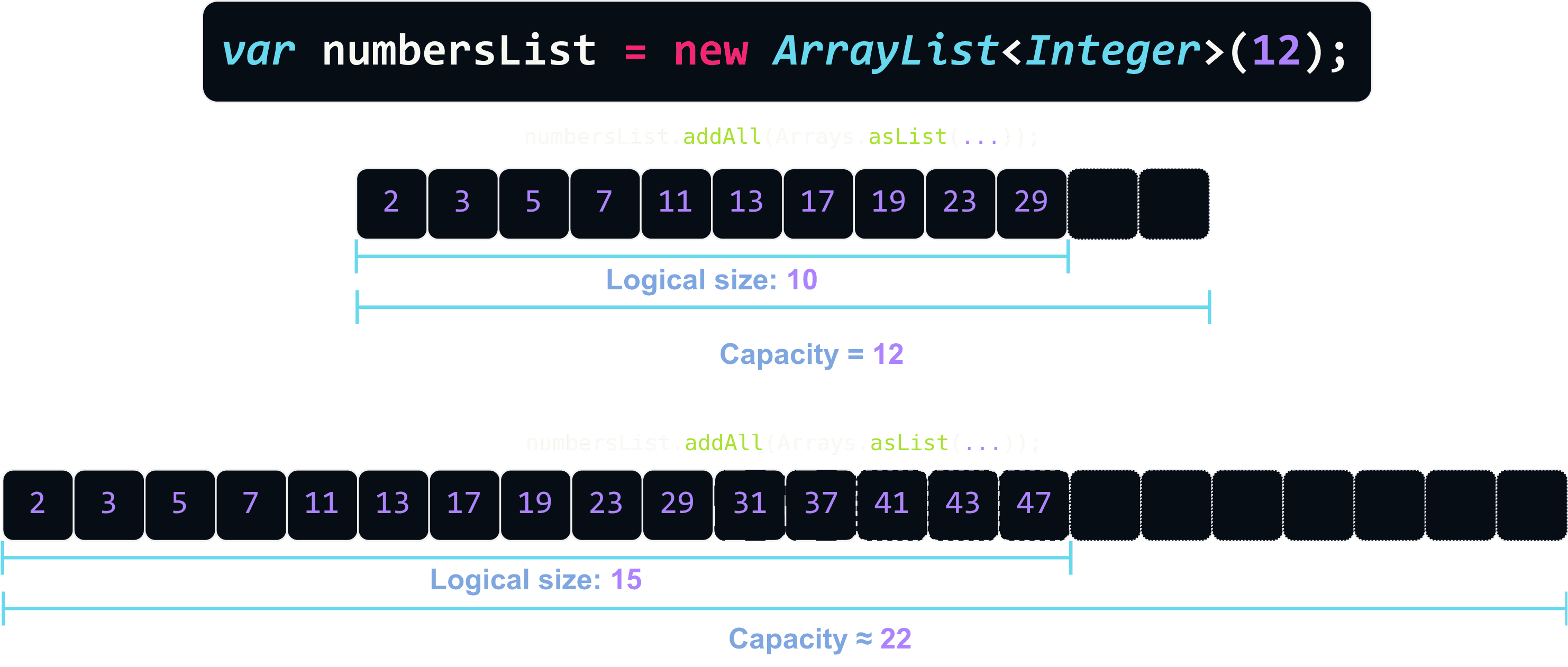 ArrayList Redimensionamento Java