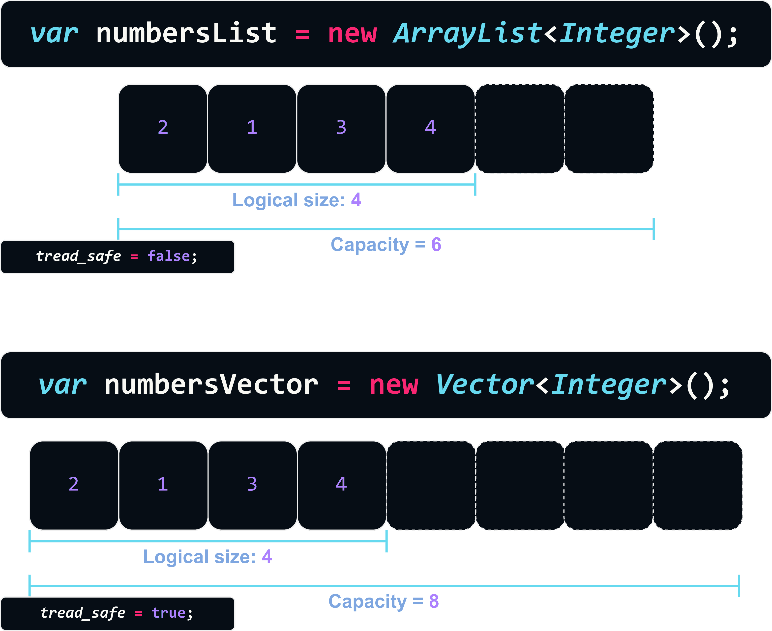 ArrayList x Vector Java