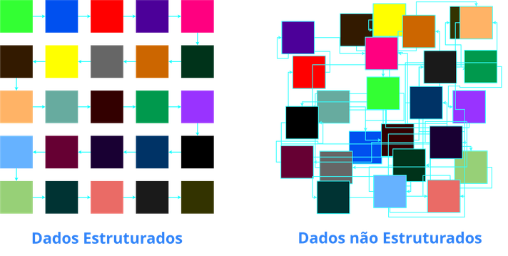 Dados Estruturados x Não Estruturados